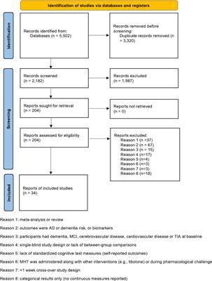 Systematic review and meta-analysis of the effects of menopause hormone therapy on cognition